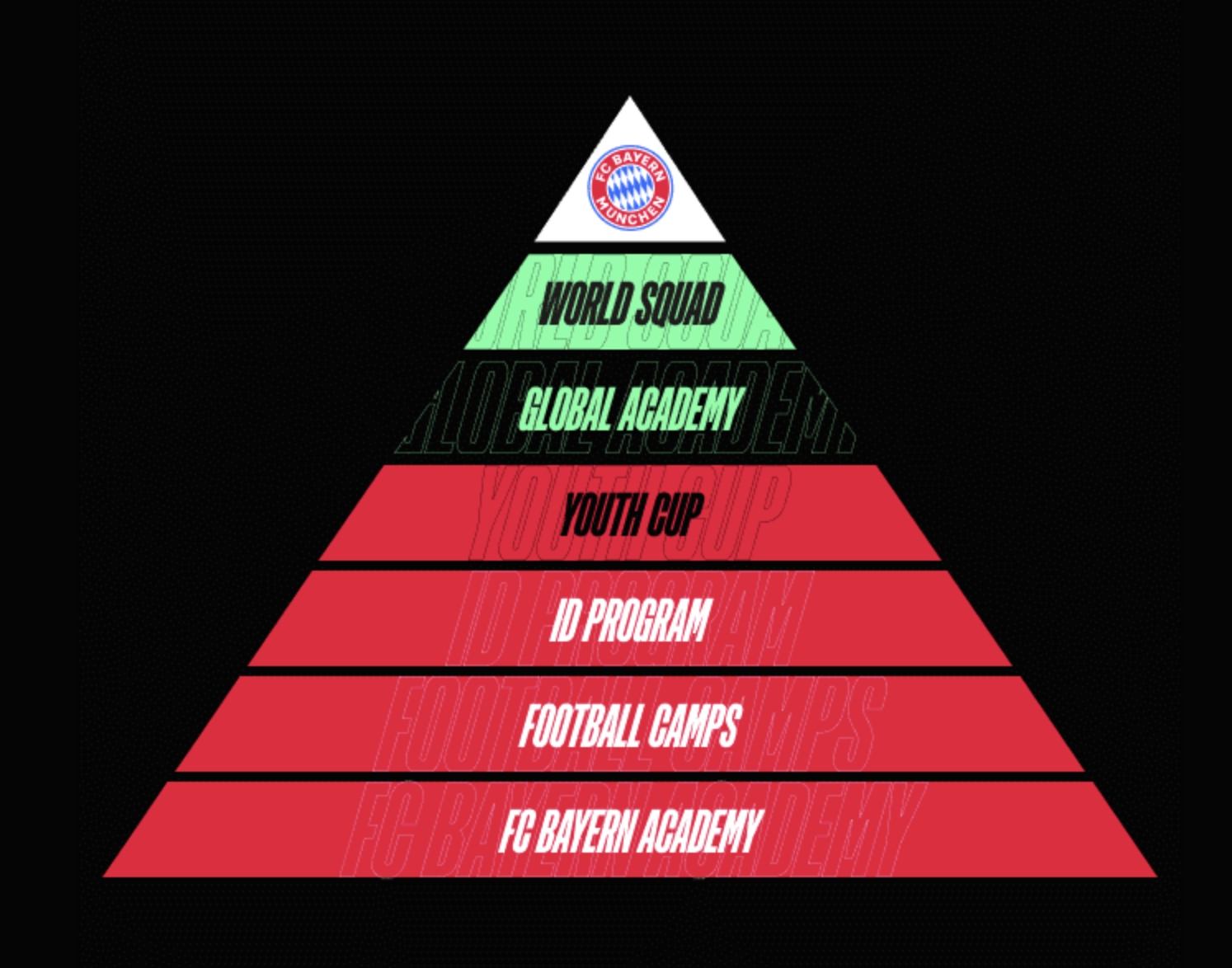 FC Bayern Development Pathway